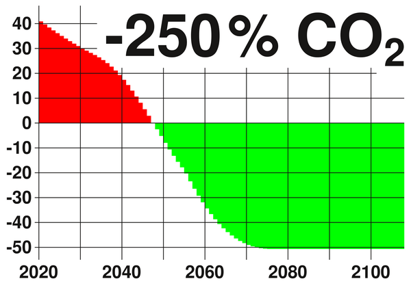 Netto-Null-Emission wird nicht ausreichend sein
Das 1,5° Ziel ist für das nächste 1/2 Jahrhundert unerreichbar, Netto-Null-Emission völlig unzureichend, nur eine Planetensanierung, zurück zu 350 ppm CO2 wird helfen.